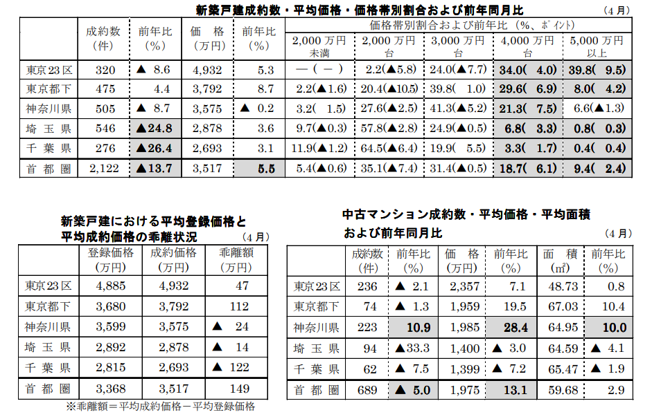 新築戸建/中古マンション成約数・平均価格・価格帯別割合 ・価格帯別割合および前年同月比