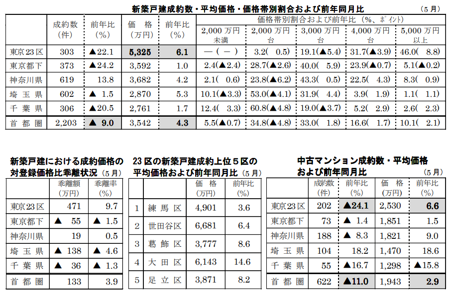 新築戸建/中古マンション成約数・平均価格・価格帯別割合 ・価格帯別割合および前年同月比