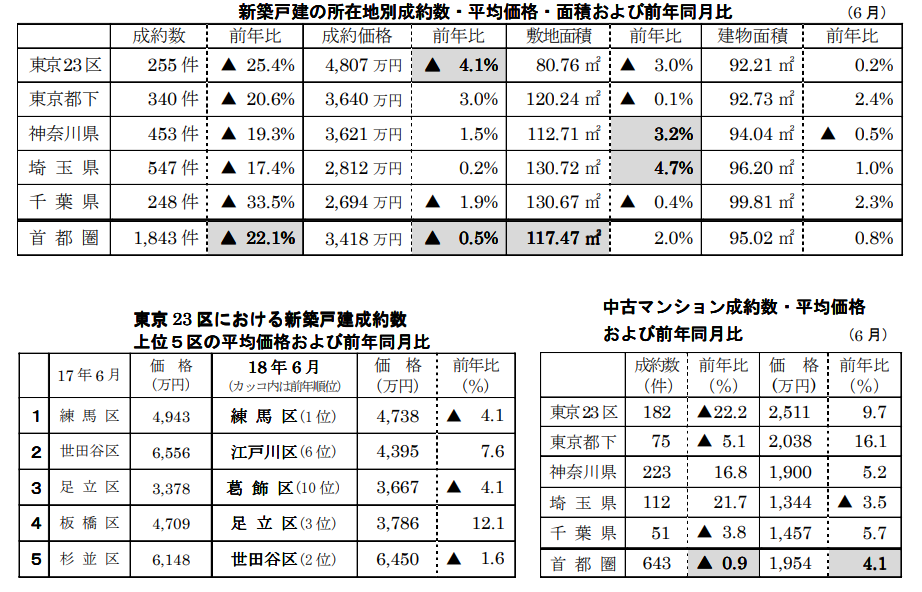 新築戸建/中古マンションの所在地別成約数 の所在地別成約数・平均価格・面積および前年同月比
