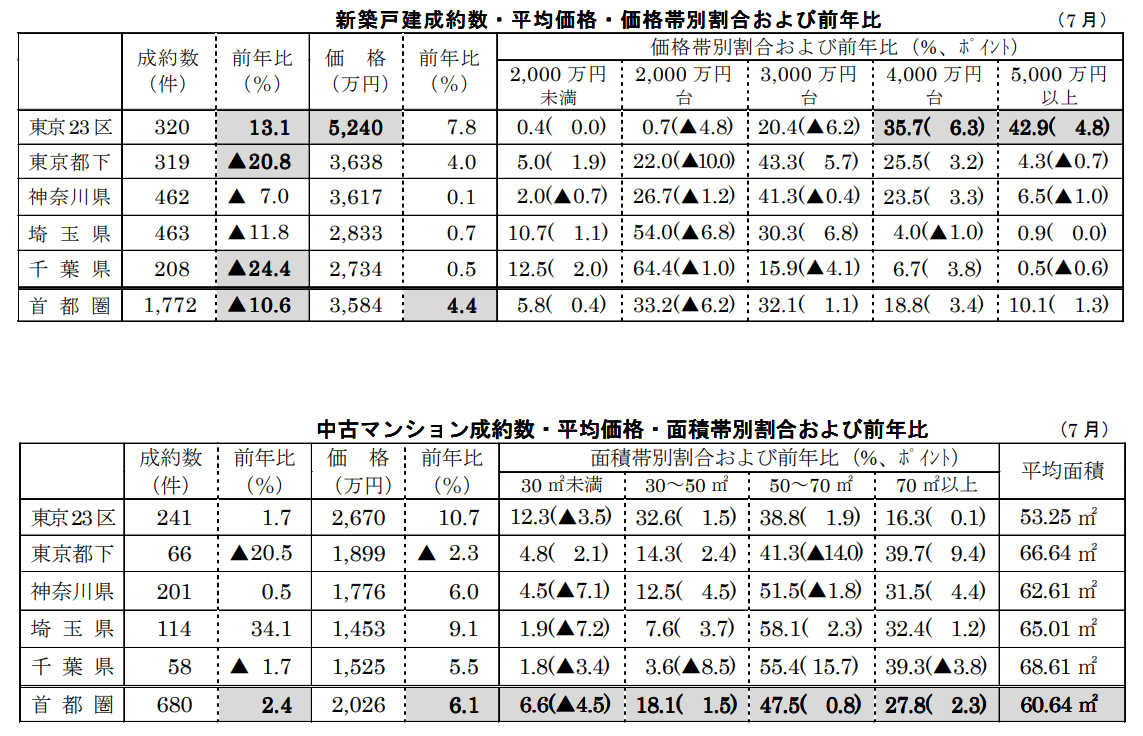 新築戸建/中古マンション成約数・平均価格・価格帯別割合 ・価格帯別割合および前年比