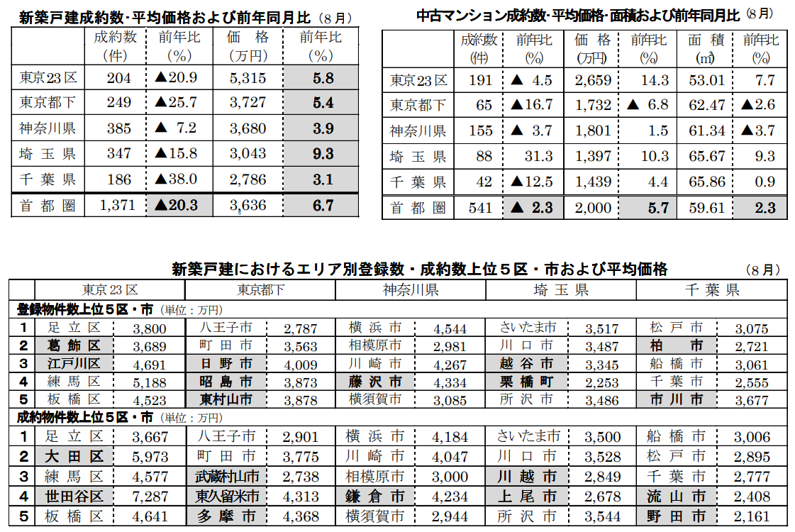 新築戸建/中古マンション成約数･平均価格および前年同月比