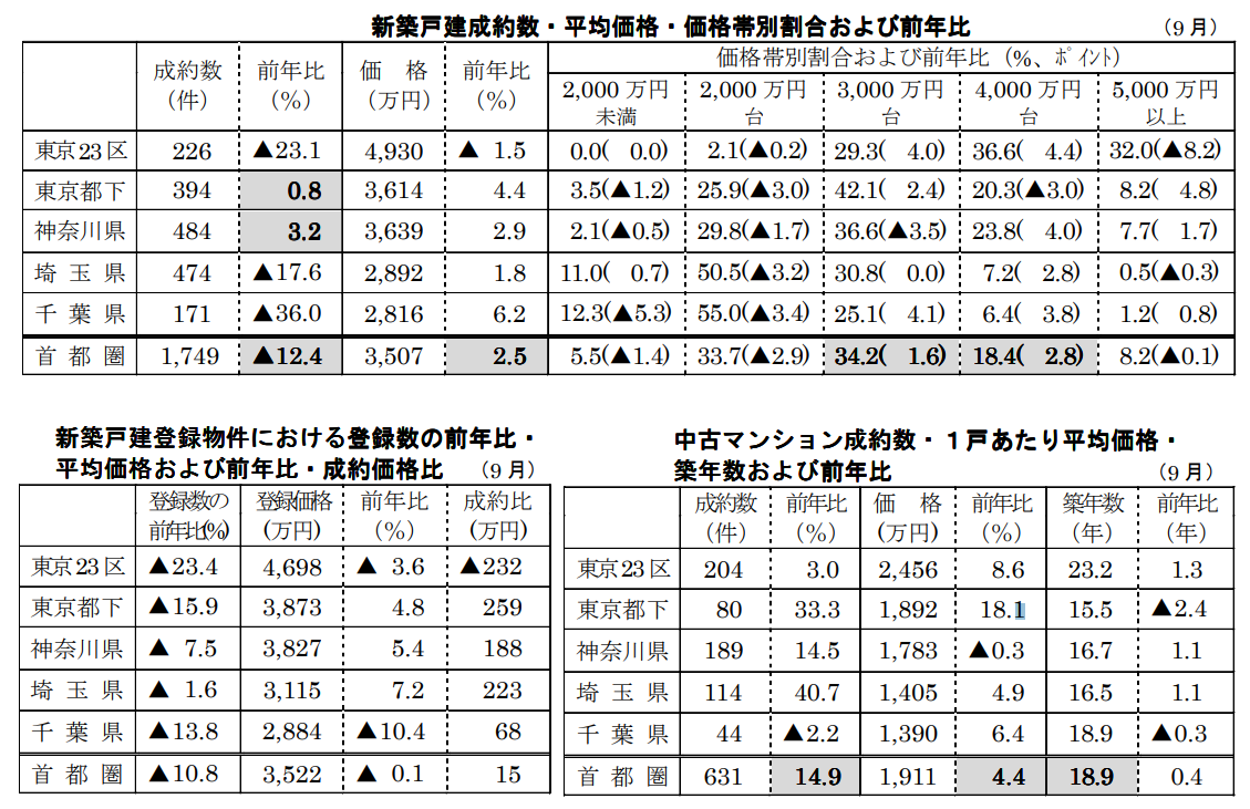 新築戸建/中古マンション成約数・平均価格・価格帯別割合 ・価格帯別割合および前年比
