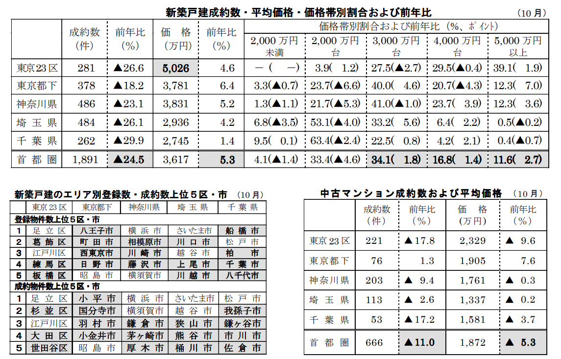 新築戸建/中古マンション成約数・平均価格・価格帯別割合 ・価格帯別割合および前年比