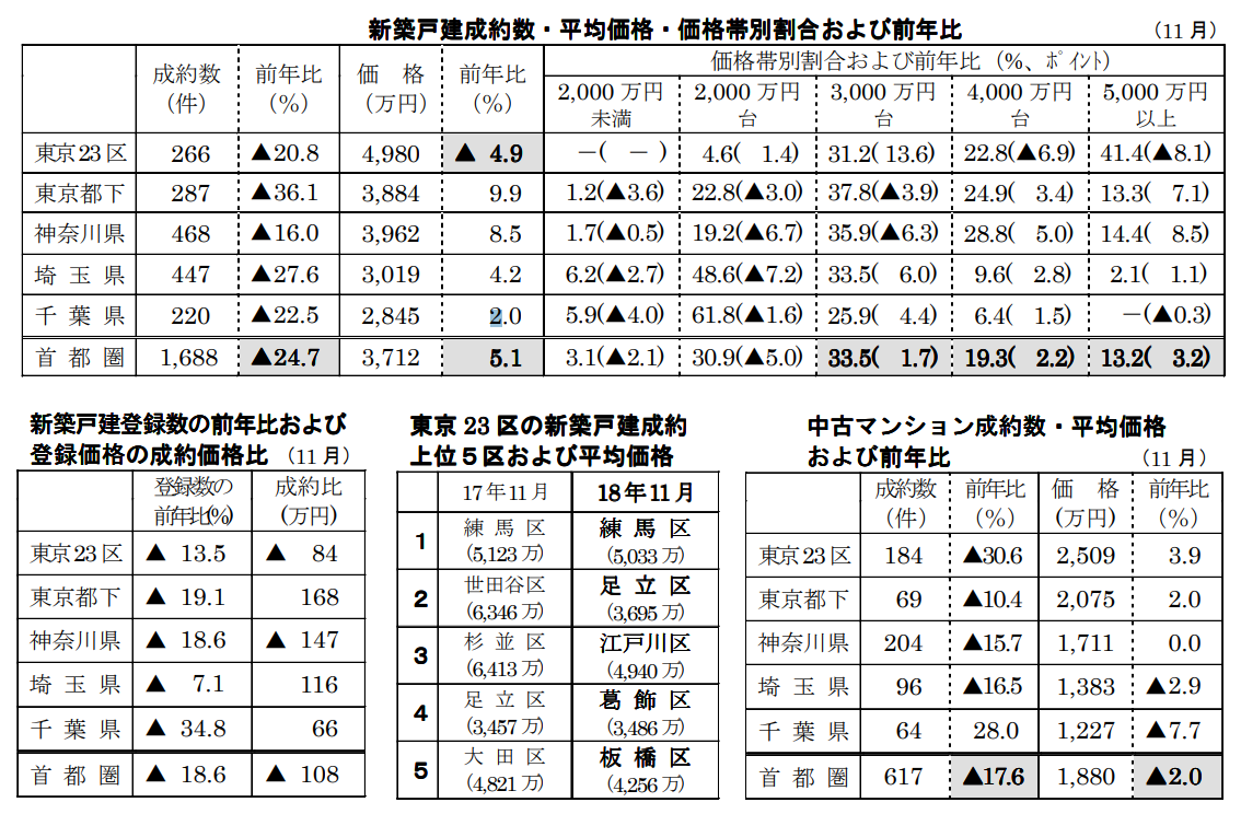 新築戸建/中古マンション成約数・平均価格・価格帯別割合 ・価格帯別割合および前年比（11月）