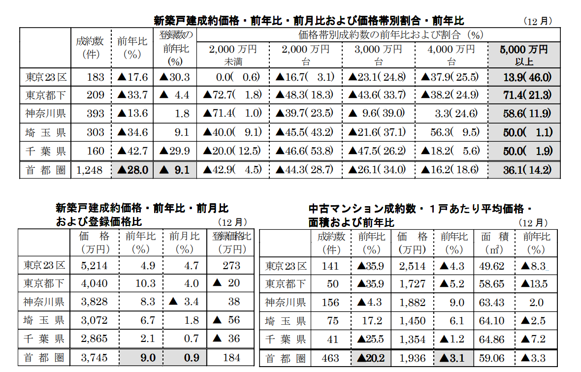 新築戸建/中古マンション成約価格・前年比・前月比および価格帯別割合・前年比（12月）