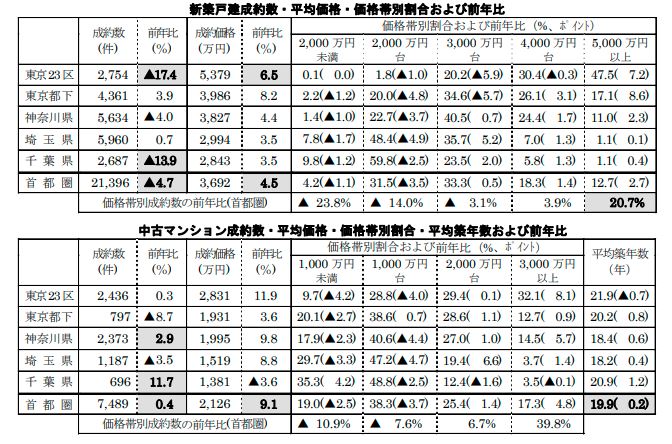 新築戸建・中古マンションの成約数、成約価格および前年比