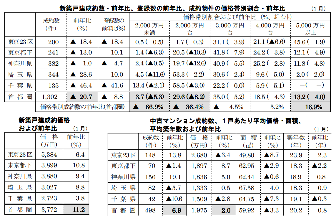 新築戸建成約数・前年比、登録数の前年比、成約物件の価格帯別割合 の価格帯別割合・前年比（1月）