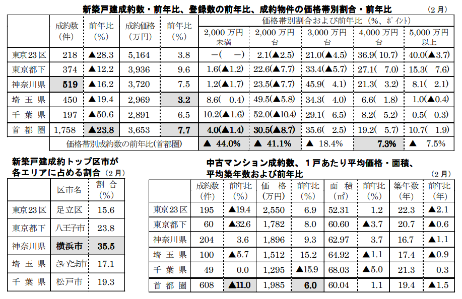 新築戸建/中古マンション成約数・前年比、登録数の前年比