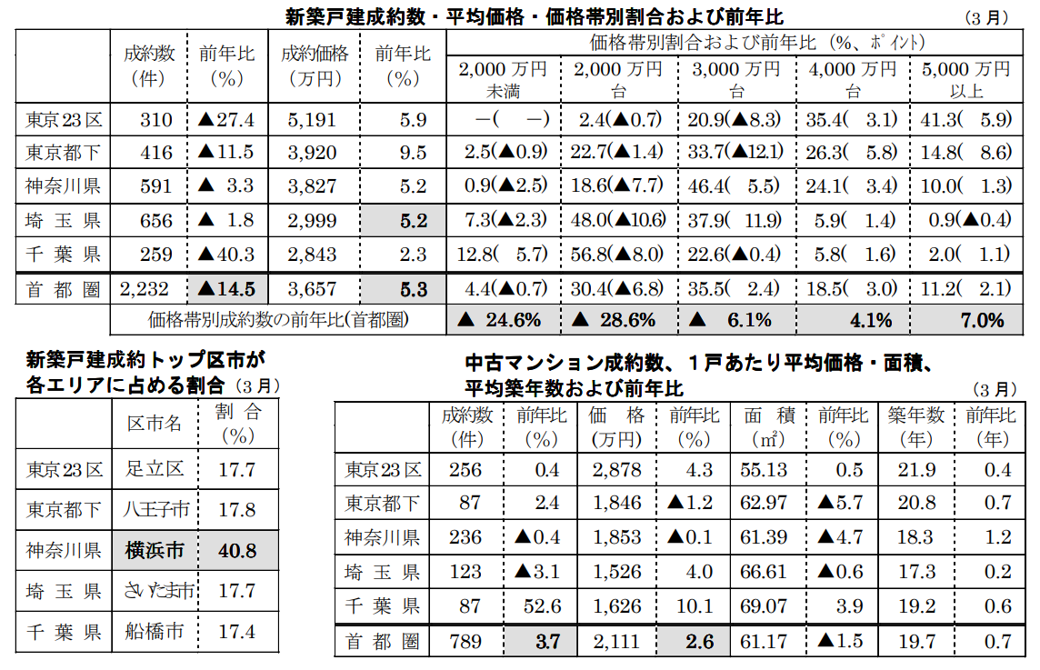 新築戸建/中古マンション成約数・平均価格・価格帯別割合 ・価格帯別割合および前年比