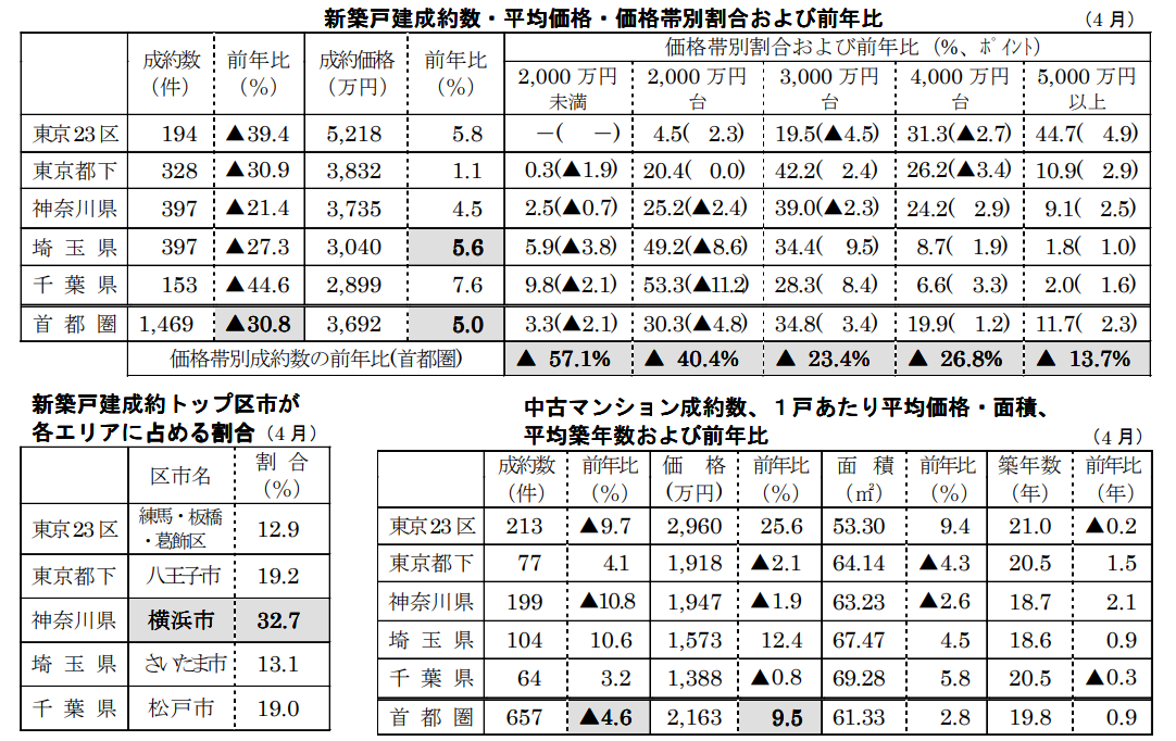 新築戸建/中古マンション成約数・平均価格・価格帯別割合 ・価格帯別割合および前年比