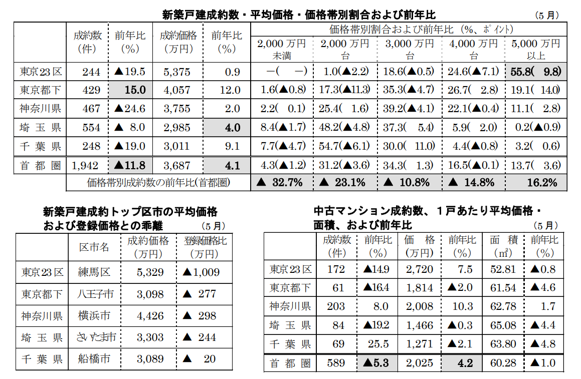 新築戸建/中古マンションの成約数・平均価格・価格帯別割合および前年比