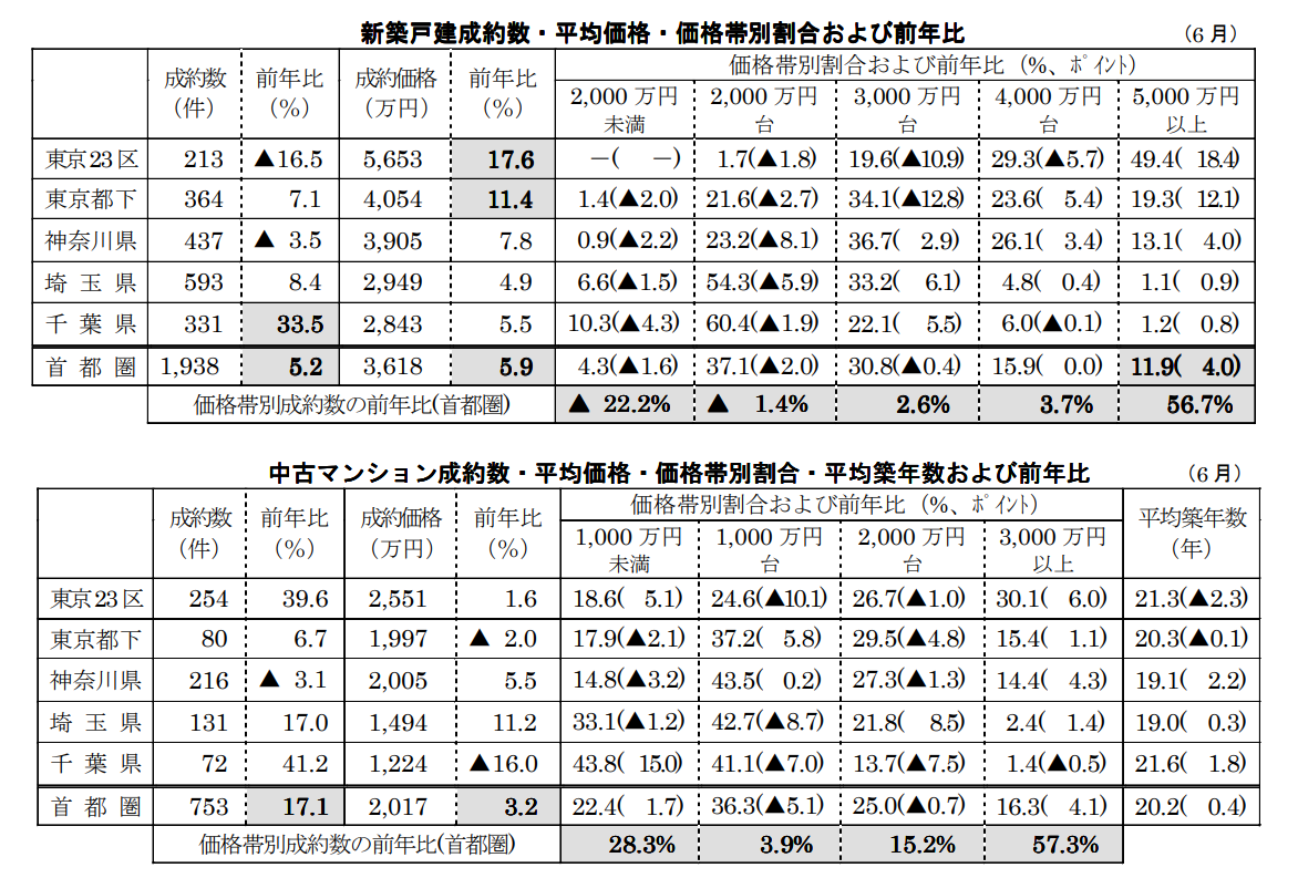 新築戸建／中古マンション成約数・平均価格・価格帯別割合 ・価格帯別割合および前年比