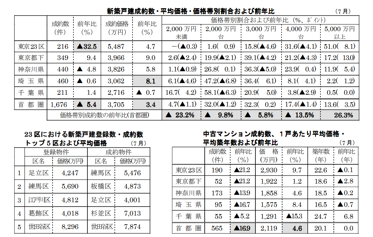 新築戸建／中古マンション成約数・平均価格・価格帯別割合 ・価格帯別割合および前年比