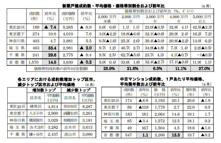新築戸建、中古マンション成約数・平均価格・価格帯別割合および前年比