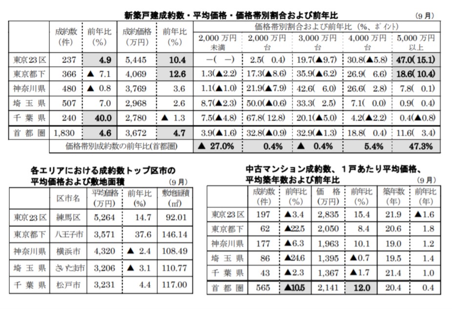新築戸建、中古マンション成約数・平均価格・価格帯別割合および前年比