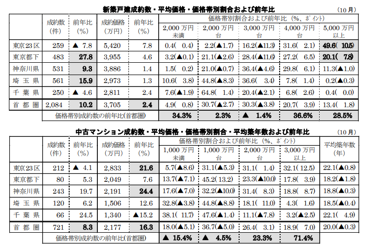 新築戸建、中古マンション成約数・平均価格・価格帯別割合および前年比
