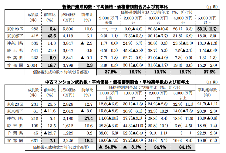 新築戸建、中古マンション成約数・平均価格・価格帯別割合および前年比