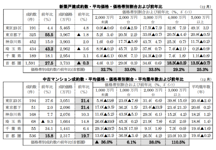 新築戸建、中古マンション成約数・平均価格・価格帯別割合および前年比
