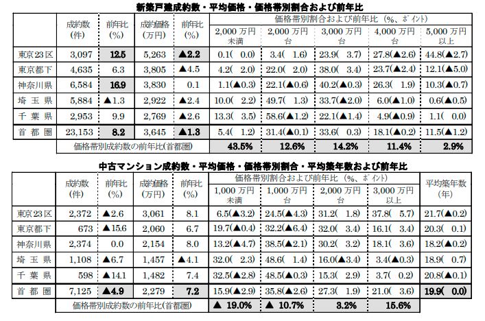 新築戸建・中古マンションの成約数、成約価格および前年比