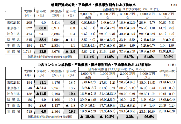新築戸建、中古マンション成約数・平均価格・価格帯別割合および前年比