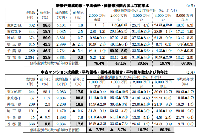 新築戸建て/中古マンションの成約数・平均価格・価格帯別割合・平均築年数および前年比