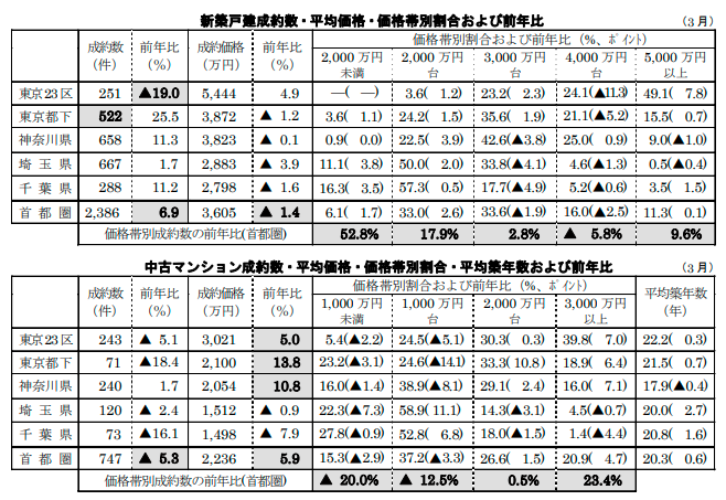 新築戸建て/中古マンションの成約数・平均価格・価格帯別割合・平均築年数および前年比