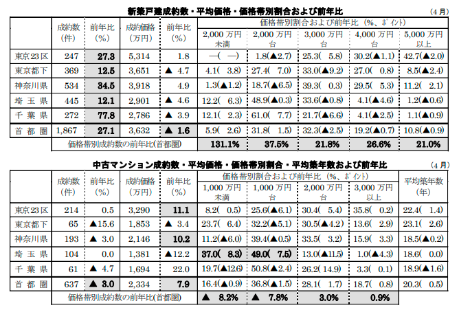 新築戸建て/中古マンションの成約数・平均価格・価格帯別割合・平均築年数および前年比