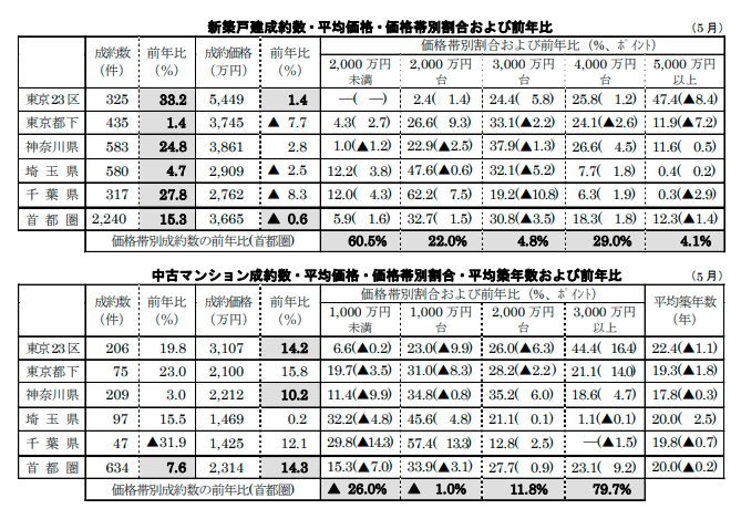 新築戸建て/中古マンションの成約数・平均価格・価格帯別割合・平均築年数および前年比