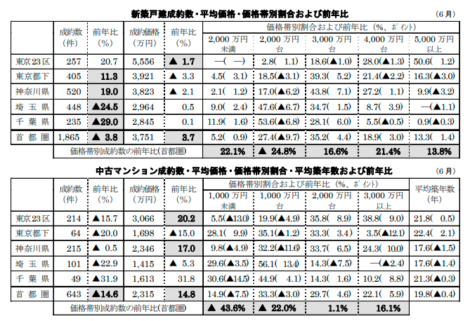 新築戸建て/中古マンションの成約数・平均価格・価格帯別割合・平均築年数および前年比