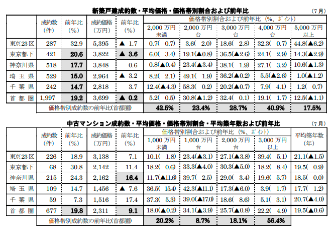 新築戸建て/中古マンションの成約数・平均価格・価格帯別割合・平均築年数および前年比