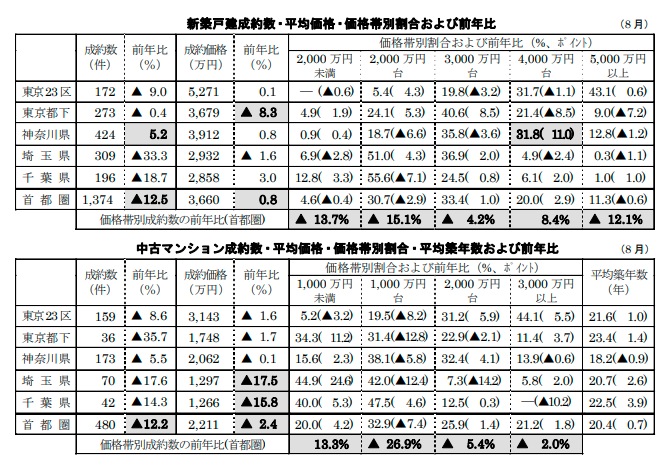 新築戸建て/中古マンションの成約数・平均価格・価格帯別割合・平均築年数および前年比