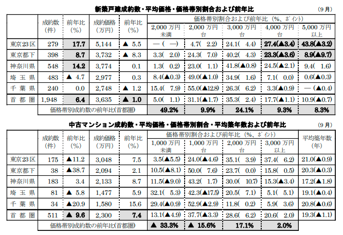 新築戸建て/中古マンションの成約数・平均価格・価格帯別割合・平均築年数および前年比