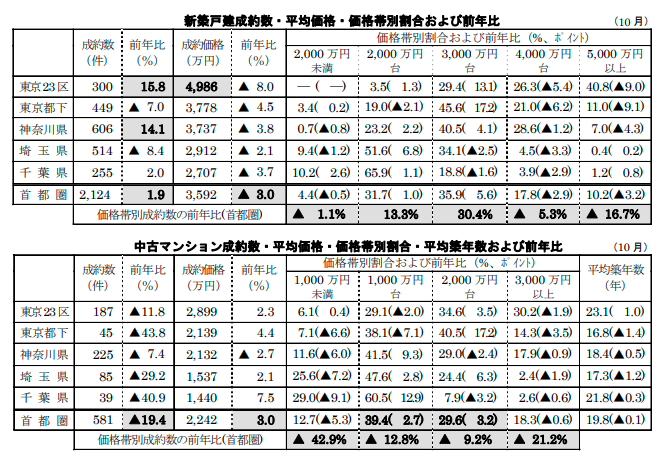 新築戸建て/中古マンションの成約数・平均価格・価格帯別割合・平均築年数および前年比