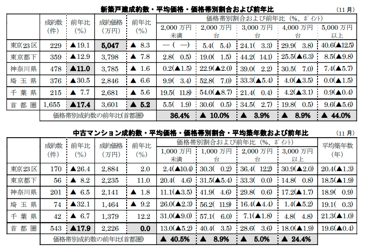 新築戸建て/中古マンションの成約数・平均価格・価格帯別割合・平均築年数および前年比