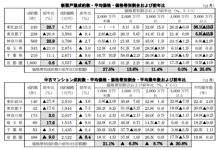 新築戸建、中古マンション成約数・平均価格・価格帯別割合および前年比