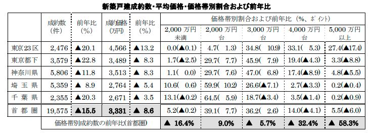 新築戸建の成約価格および前年比