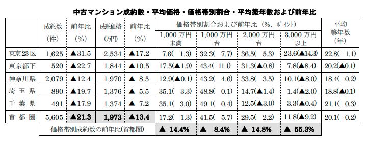 中古マンションの成約価格および前年比