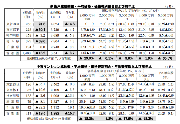 新築戸建、中古マンション成約数・平均価格・価格帯別割合および前年比