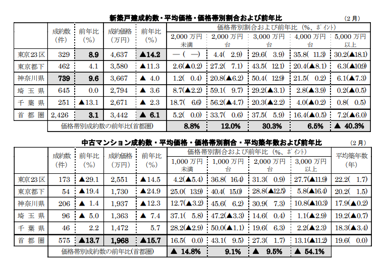 新築戸建、中古マンション成約数・平均価格・価格帯別割合および前年比
