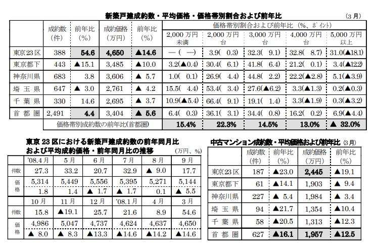 新築戸建、中古マンション成約数・平均価格・価格帯別割合および前年比