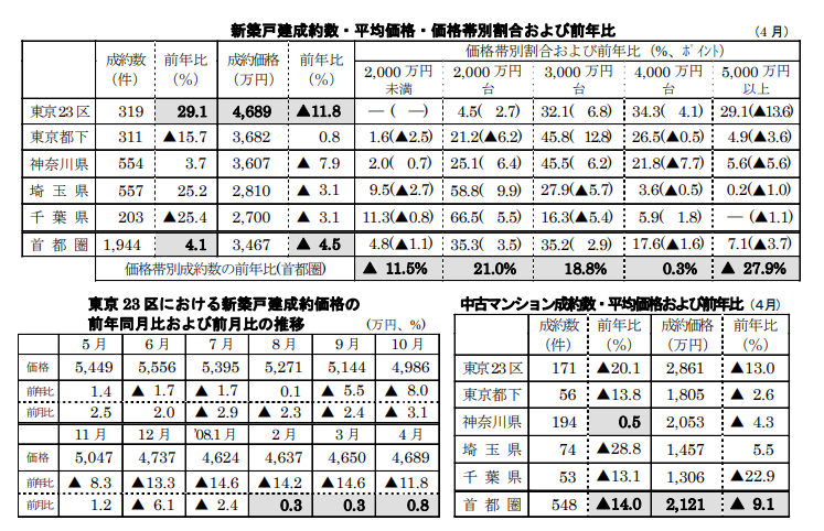 新築戸建、中古マンション成約数・平均価格・価格帯別割合および前年比