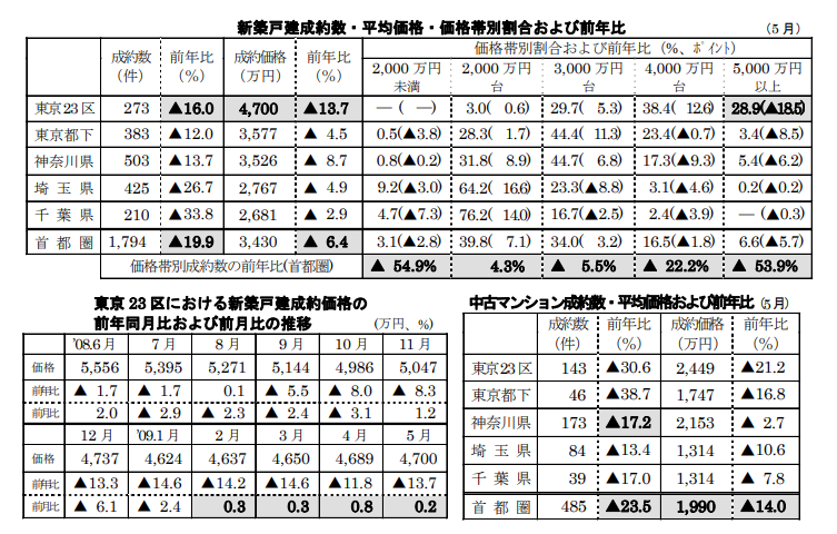 新築戸建、中古マンション成約数・平均価格・価格帯別割合および前年比