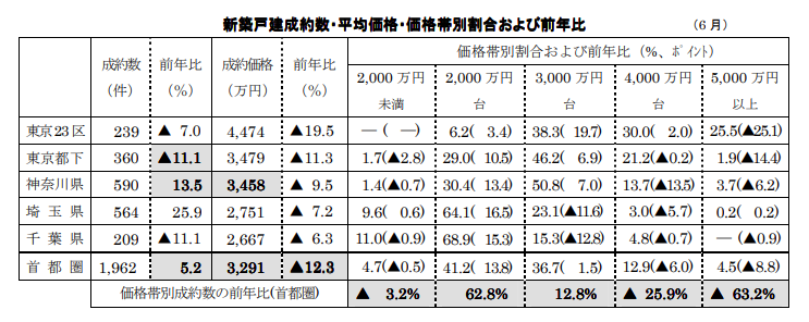 新築戸建成約数・平均価格・価格帯別割合 ・価格帯別割合および前年比