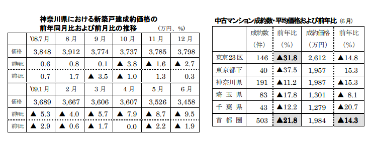 新築戸建、中古マンション成約価格