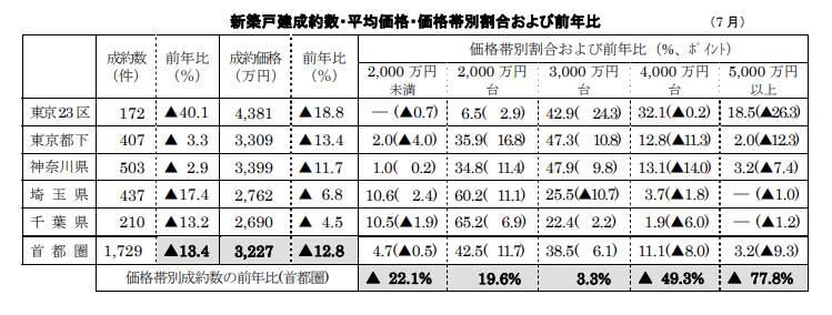 新築戸建成約数・平均価格・価格帯別割合および前年比