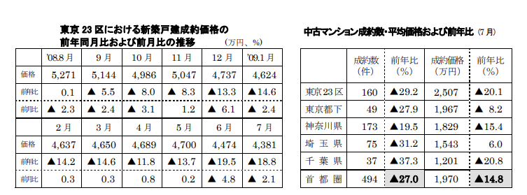 新築戸建、中古マンション成約価格