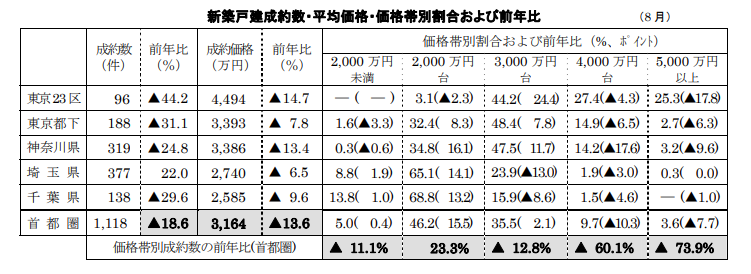 新築戸建成約数・平均価格・価格帯別割合および前年比