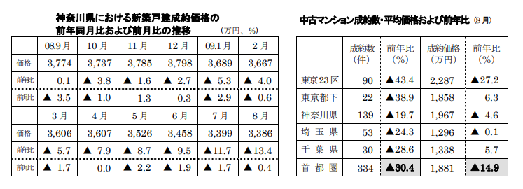 新築戸建、中古マンション成約価格