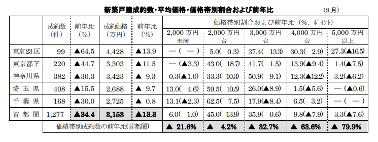 新築戸建成約数・平均価格・価格帯別割合および前年比