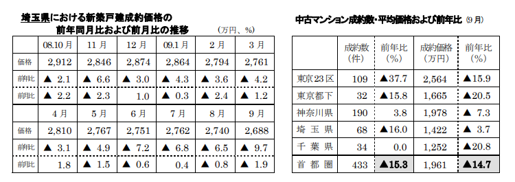 新築戸建、中古マンション成約価格